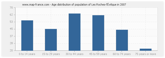 Age distribution of population of Les Roches-l'Évêque in 2007